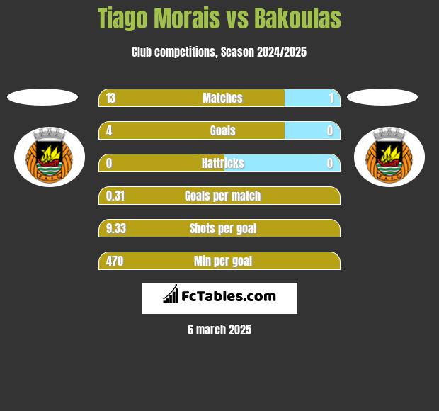 Tiago Morais vs Bakoulas h2h player stats