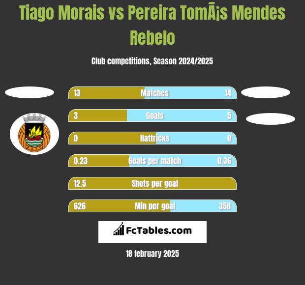 Tiago Morais vs Pereira TomÃ¡s Mendes Rebelo h2h player stats