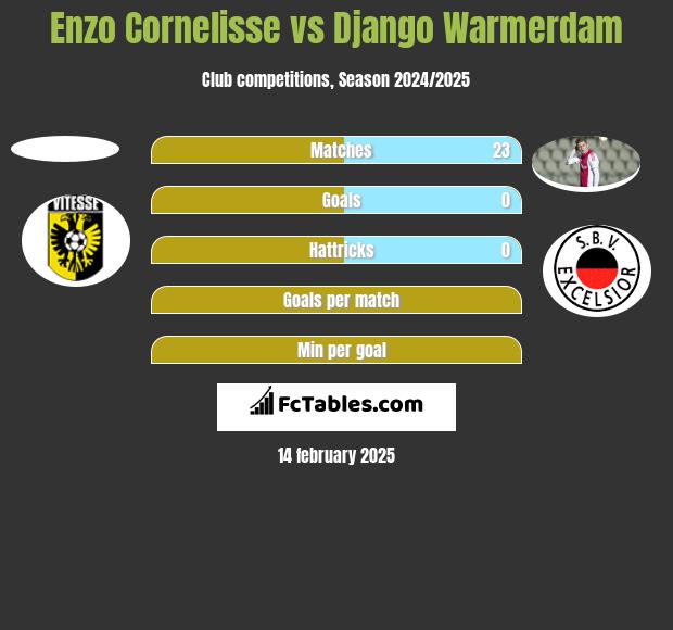 Enzo Cornelisse vs Django Warmerdam h2h player stats