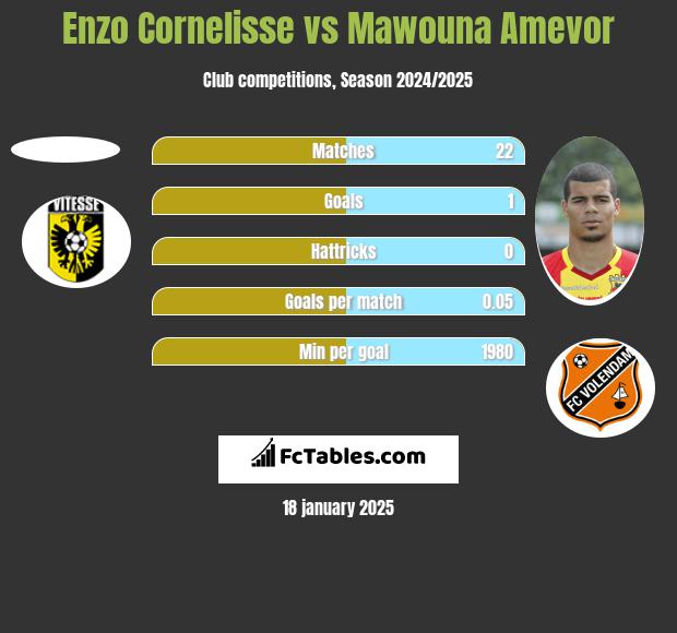 Enzo Cornelisse vs Mawouna Amevor h2h player stats