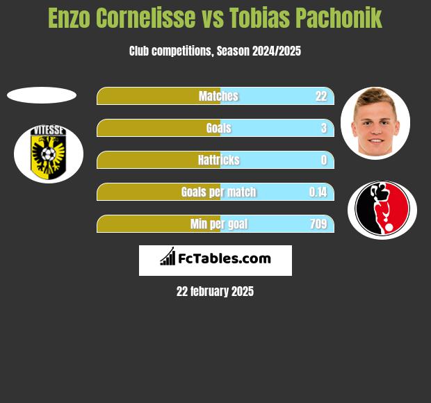 Enzo Cornelisse vs Tobias Pachonik h2h player stats