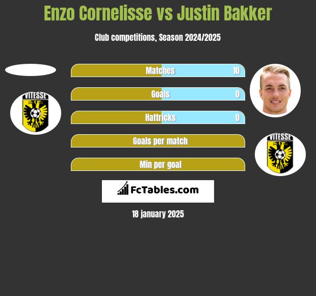 Enzo Cornelisse vs Justin Bakker h2h player stats