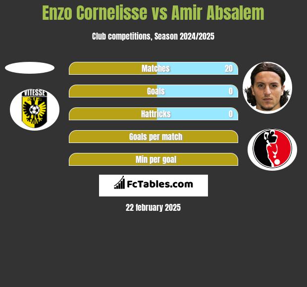 Enzo Cornelisse vs Amir Absalem h2h player stats