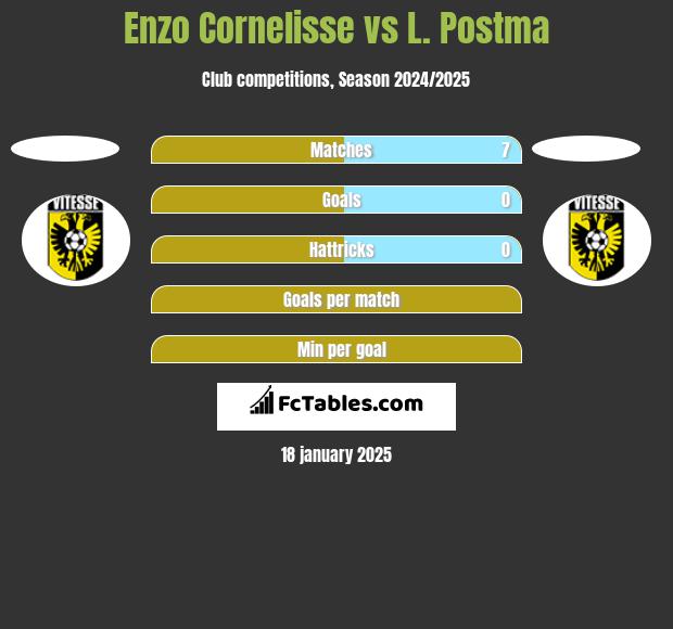 Enzo Cornelisse vs L. Postma h2h player stats