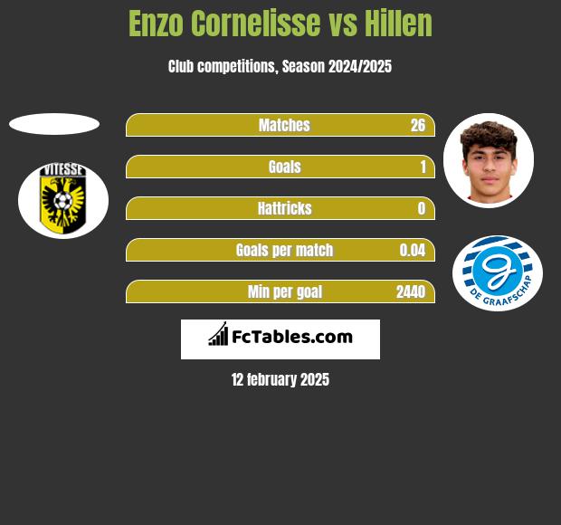 Enzo Cornelisse vs Hillen h2h player stats