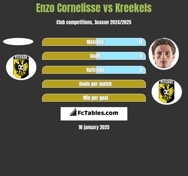 Enzo Cornelisse vs Kreekels h2h player stats