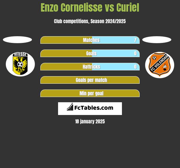 Enzo Cornelisse vs Curiel h2h player stats