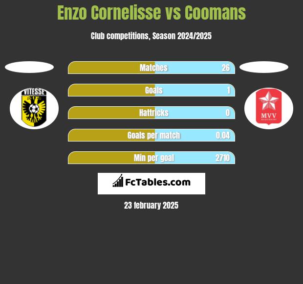 Enzo Cornelisse vs Coomans h2h player stats