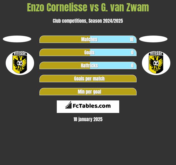 Enzo Cornelisse vs G. van Zwam h2h player stats