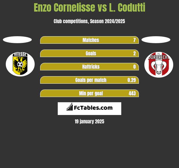 Enzo Cornelisse vs L. Codutti h2h player stats