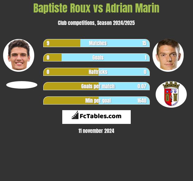 Baptiste Roux vs Adrian Marin h2h player stats