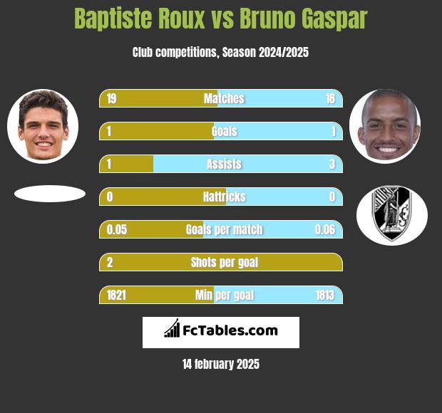 Baptiste Roux vs Bruno Gaspar h2h player stats