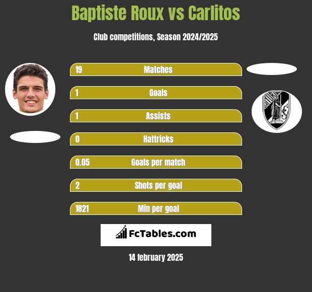 Baptiste Roux vs Carlitos h2h player stats