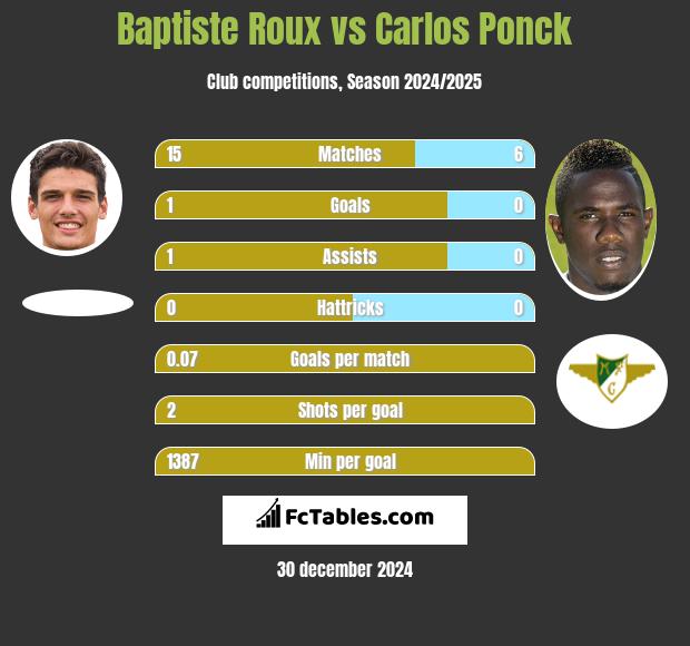 Baptiste Roux vs Carlos Ponck h2h player stats