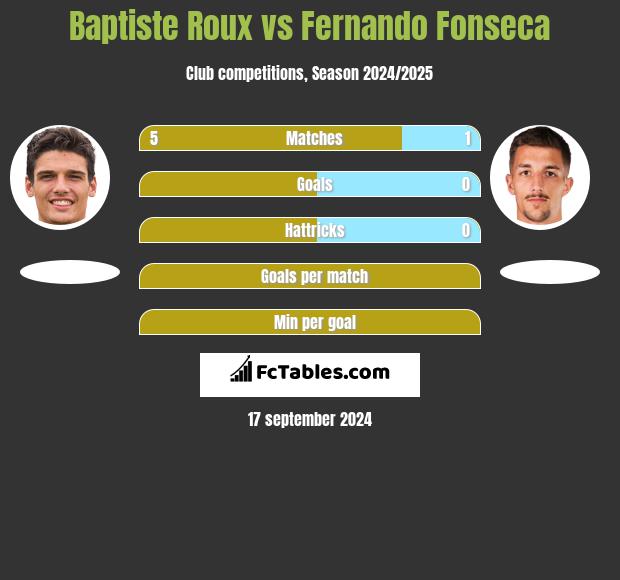 Baptiste Roux vs Fernando Fonseca h2h player stats