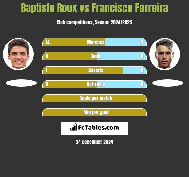 Baptiste Roux vs Francisco Ferreira h2h player stats