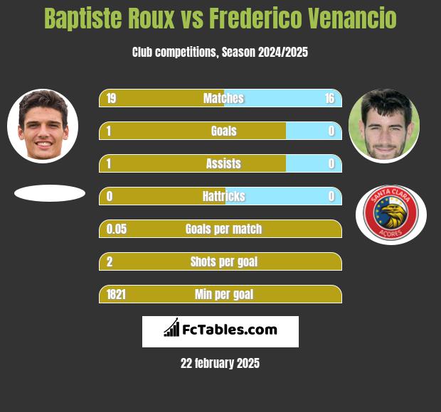 Baptiste Roux vs Frederico Venancio h2h player stats