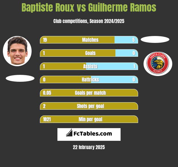 Baptiste Roux vs Guilherme Ramos h2h player stats