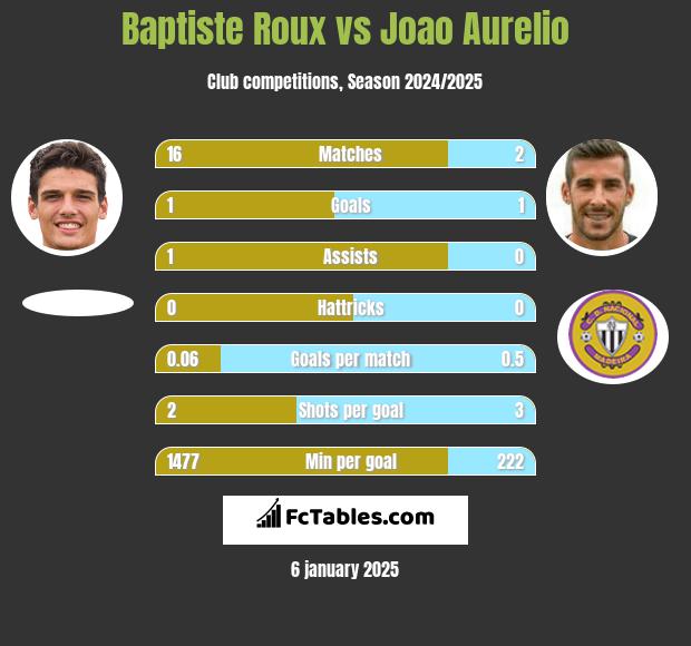 Baptiste Roux vs Joao Aurelio h2h player stats