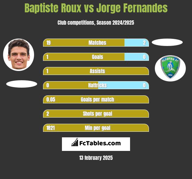 Baptiste Roux vs Jorge Fernandes h2h player stats