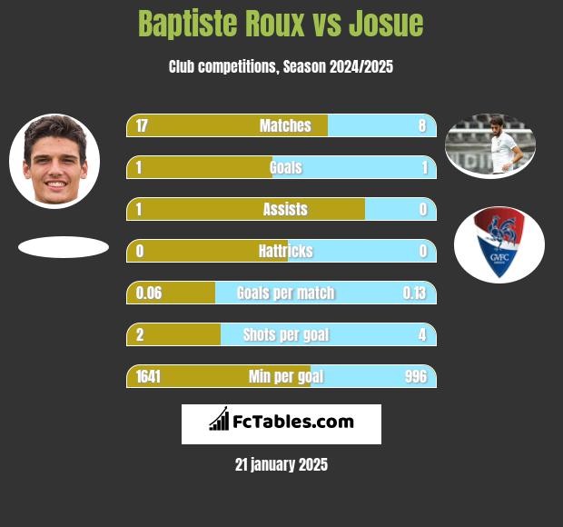 Baptiste Roux vs Josue h2h player stats