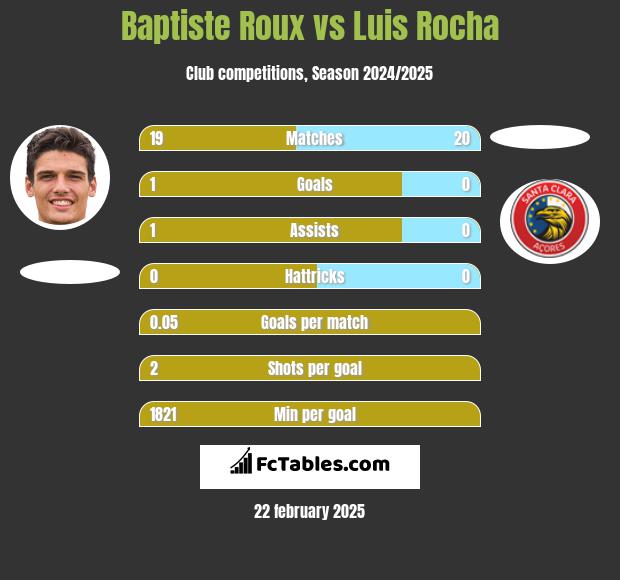 Baptiste Roux vs Luis Rocha h2h player stats