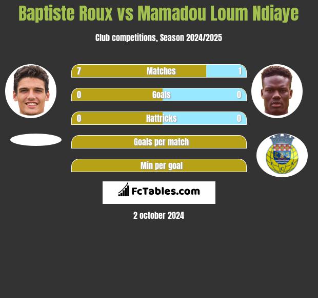 Baptiste Roux vs Mamadou Loum Ndiaye h2h player stats