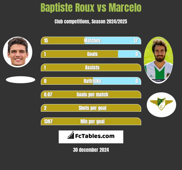 Baptiste Roux vs Marcelo h2h player stats