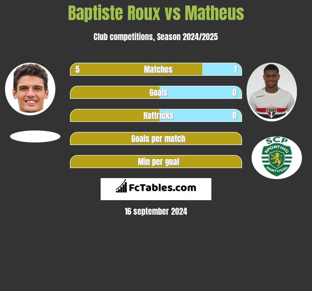 Baptiste Roux vs Matheus h2h player stats