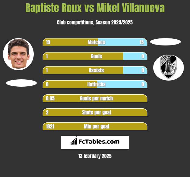 Baptiste Roux vs Mikel Villanueva h2h player stats