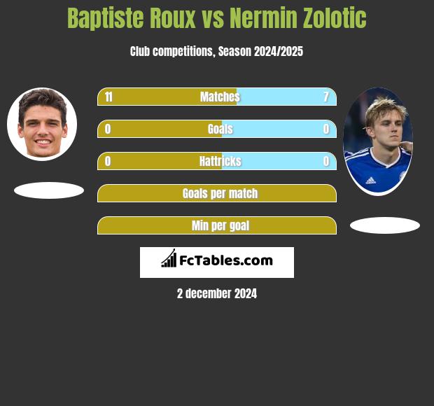 Baptiste Roux vs Nermin Zolotic h2h player stats