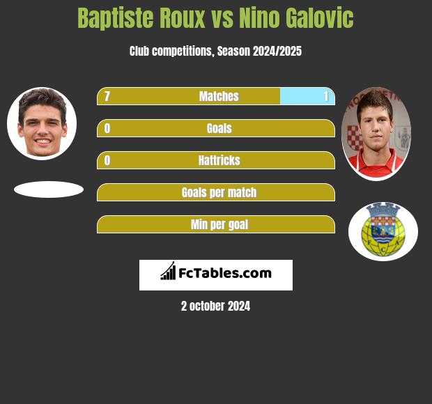 Baptiste Roux vs Nino Galovic h2h player stats