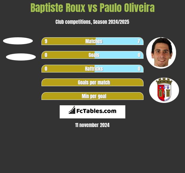 Baptiste Roux vs Paulo Oliveira h2h player stats