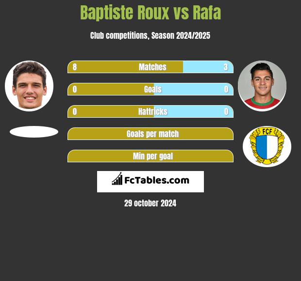 Baptiste Roux vs Rafa h2h player stats