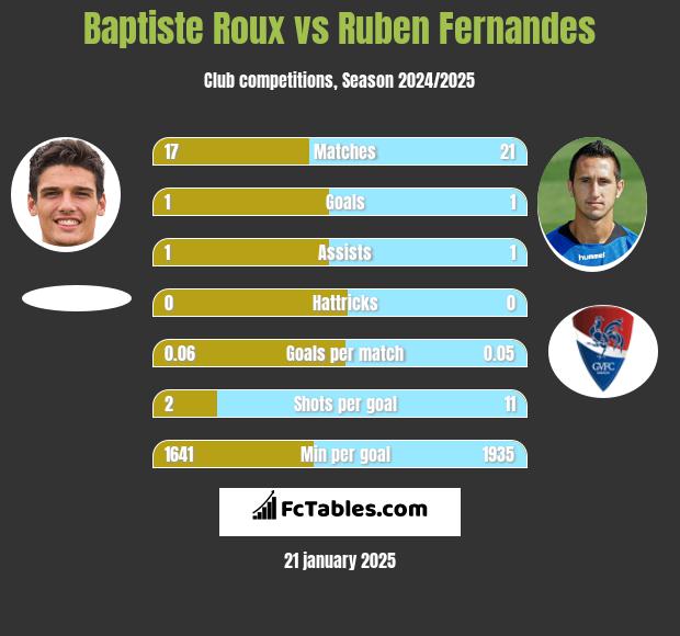 Baptiste Roux vs Ruben Fernandes h2h player stats