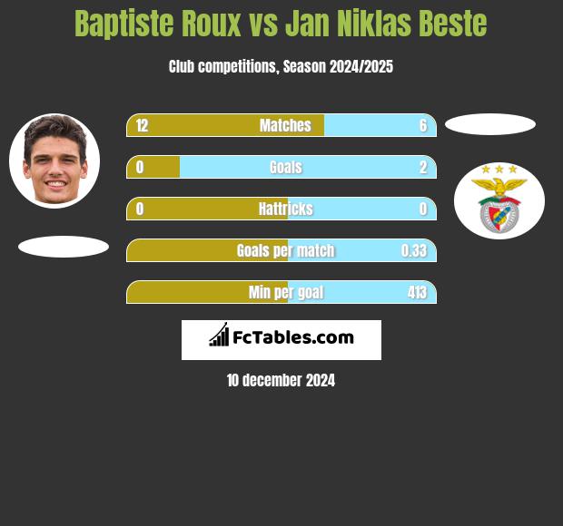 Baptiste Roux vs Jan Niklas Beste h2h player stats