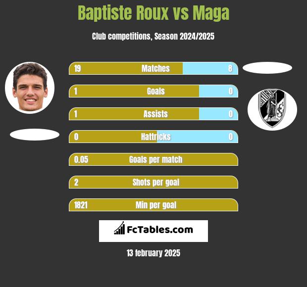 Baptiste Roux vs Maga h2h player stats