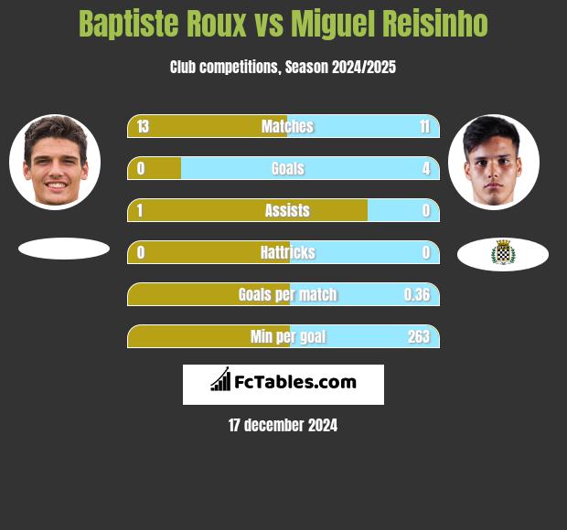 Baptiste Roux vs Miguel Reisinho h2h player stats