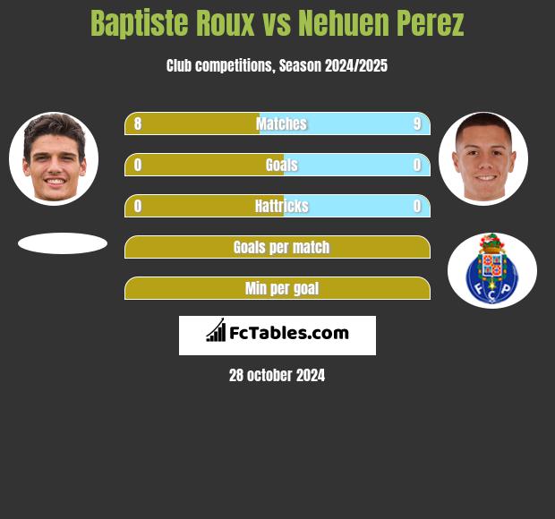 Baptiste Roux vs Nehuen Perez h2h player stats