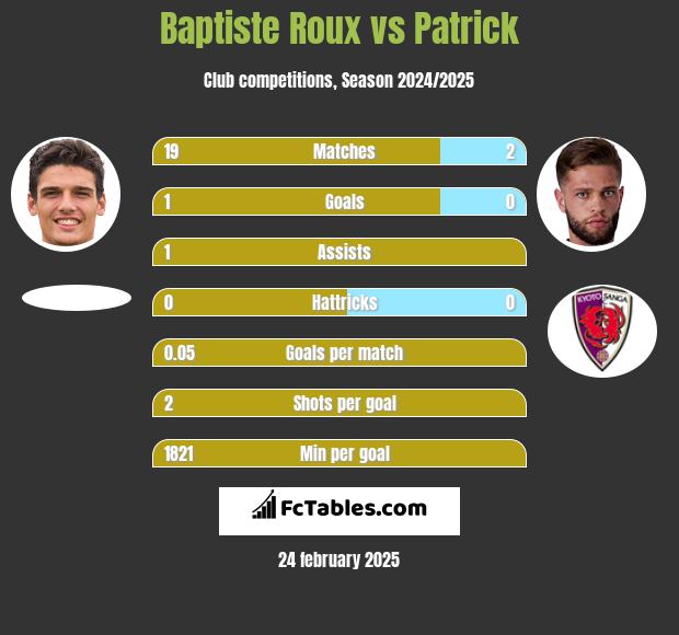 Baptiste Roux vs Patrick h2h player stats