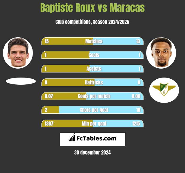 Baptiste Roux vs Maracas h2h player stats