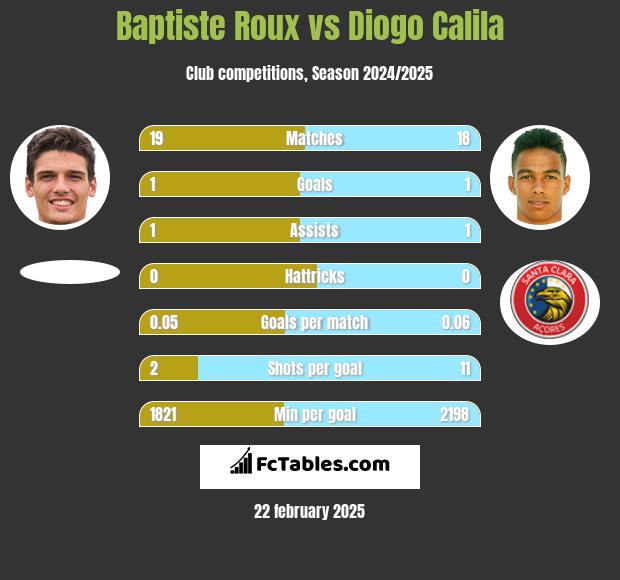 Baptiste Roux vs Diogo Calila h2h player stats