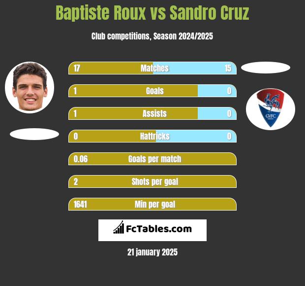 Baptiste Roux vs Sandro Cruz h2h player stats