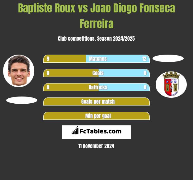 Baptiste Roux vs Joao Diogo Fonseca Ferreira h2h player stats