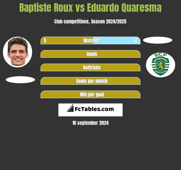 Baptiste Roux vs Eduardo Quaresma h2h player stats