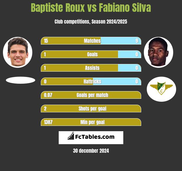 Baptiste Roux vs Fabiano Silva h2h player stats