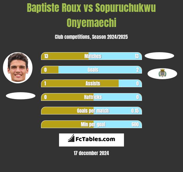 Baptiste Roux vs Sopuruchukwu Onyemaechi h2h player stats