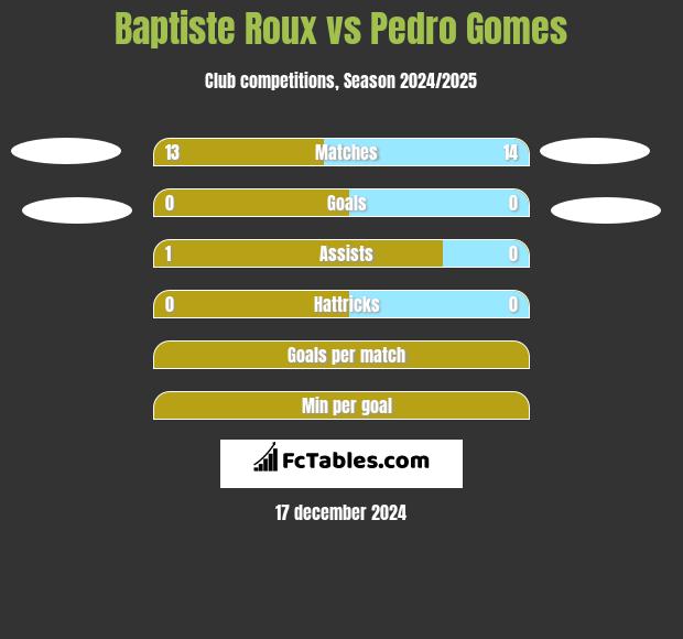 Baptiste Roux vs Pedro Gomes h2h player stats