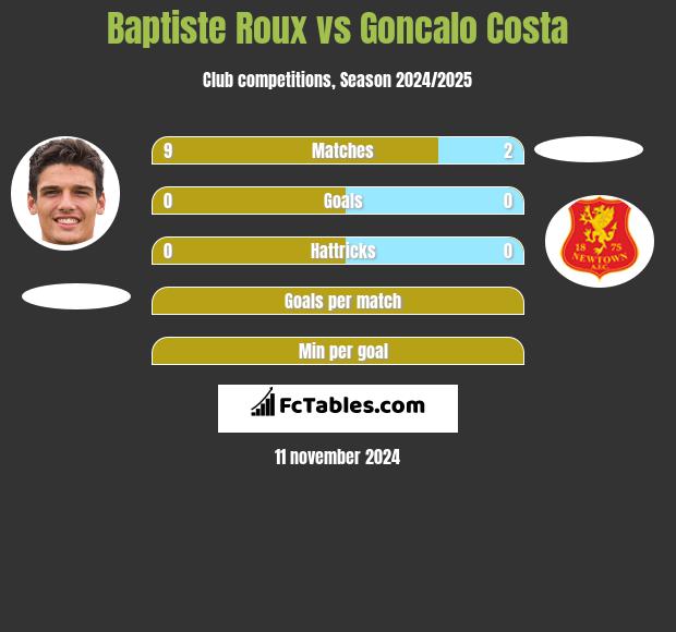 Baptiste Roux vs Goncalo Costa h2h player stats