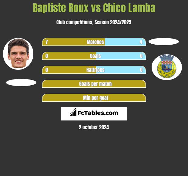 Baptiste Roux vs Chico Lamba h2h player stats